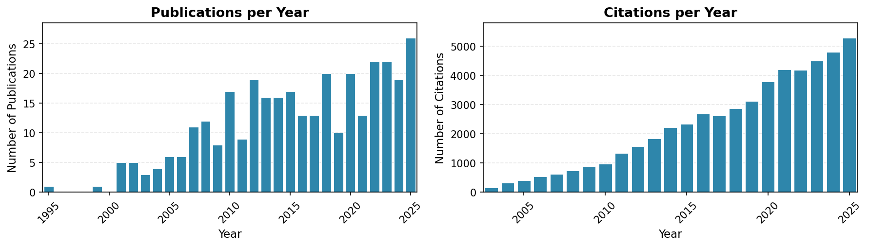 Publication and Citation Metrics