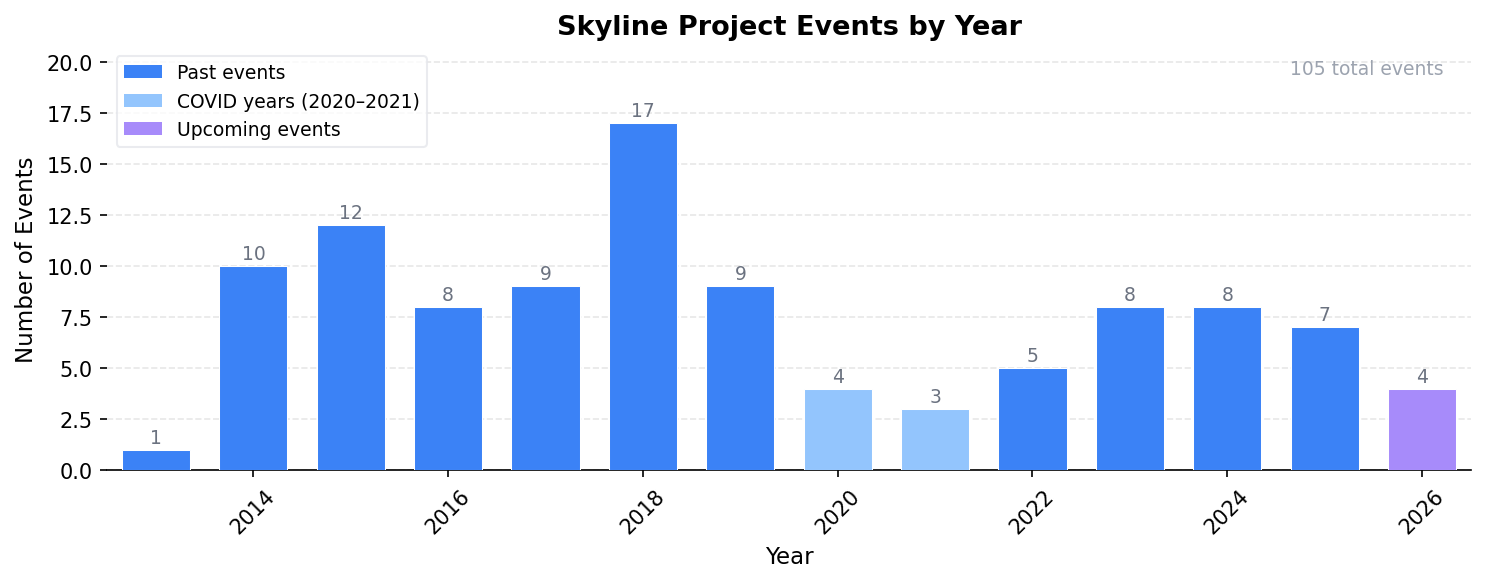 Skyline Events by Year